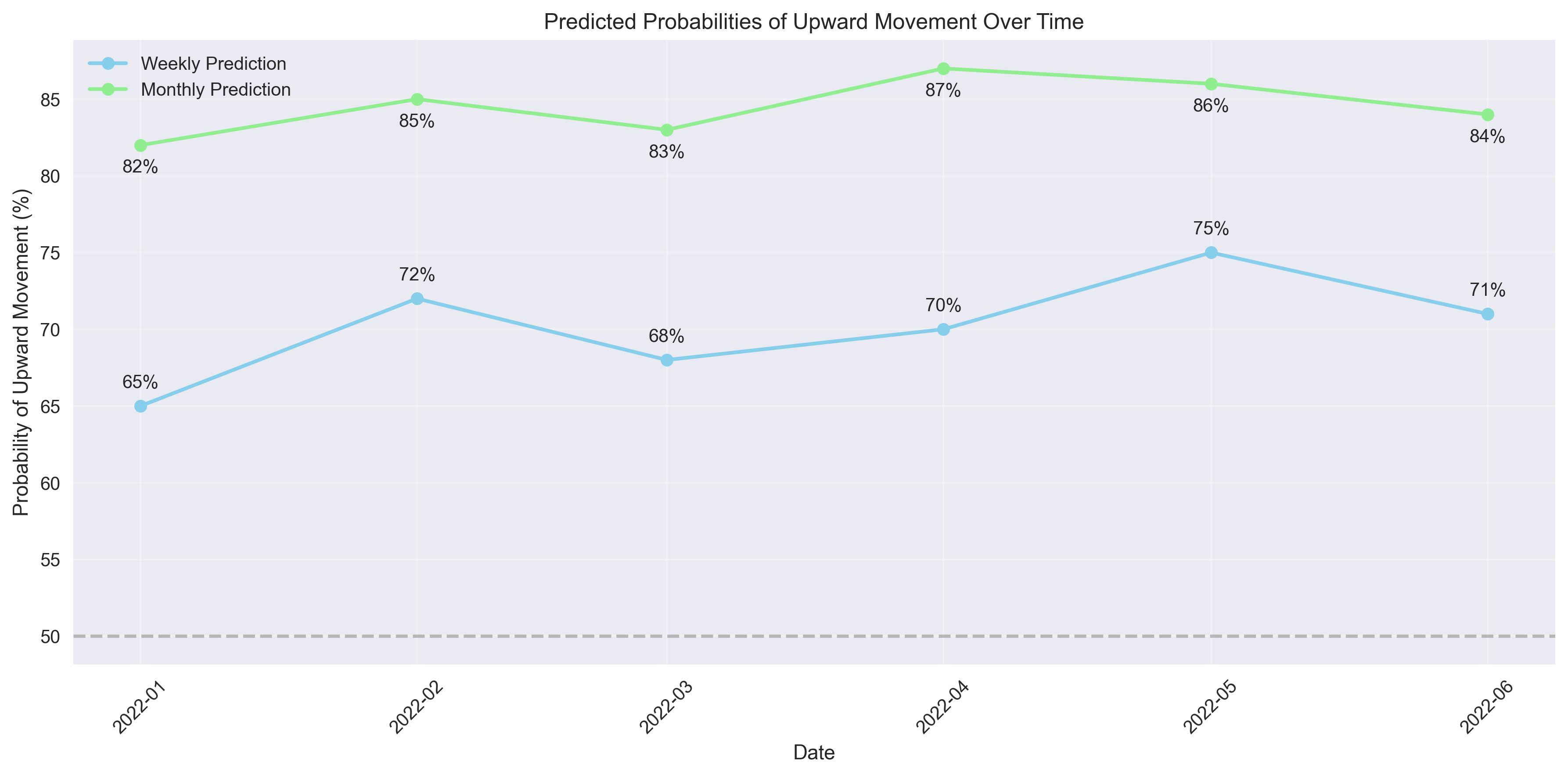 Time series of predicted probabilities for upward price movement, comparing weekly and monthly prediction models over time.