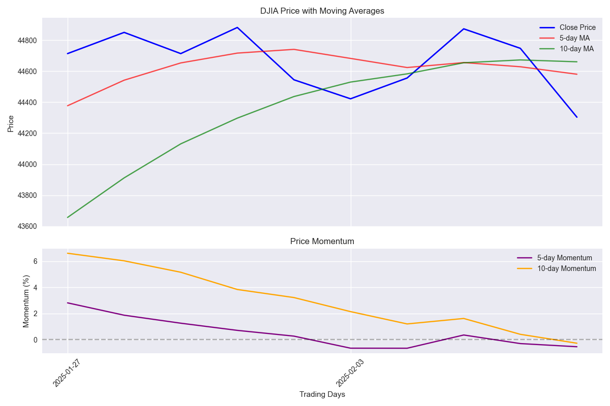 DJIA momentum analysis showing price with moving averages and momentum indicators