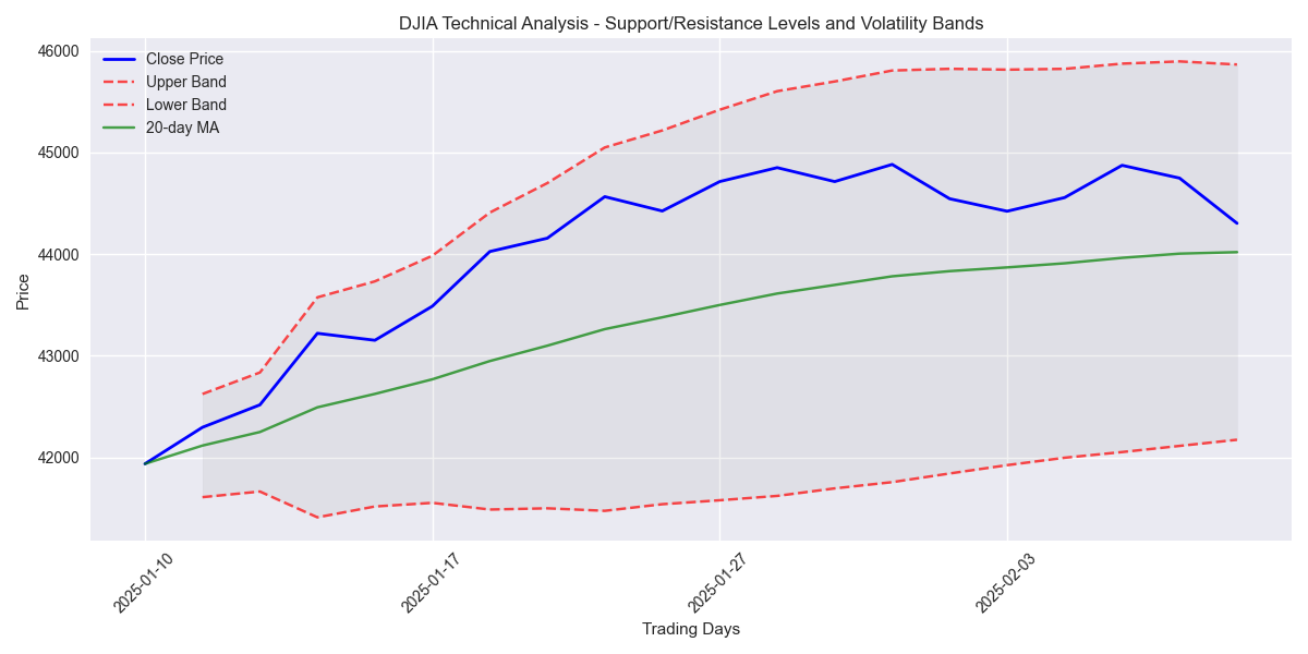 DJIA technical analysis showing price movement with Bollinger Bands and 20-day moving average