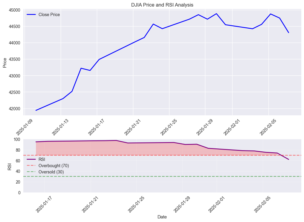 DJIA price and RSI analysis showing overbought/oversold levels and recent momentum shift