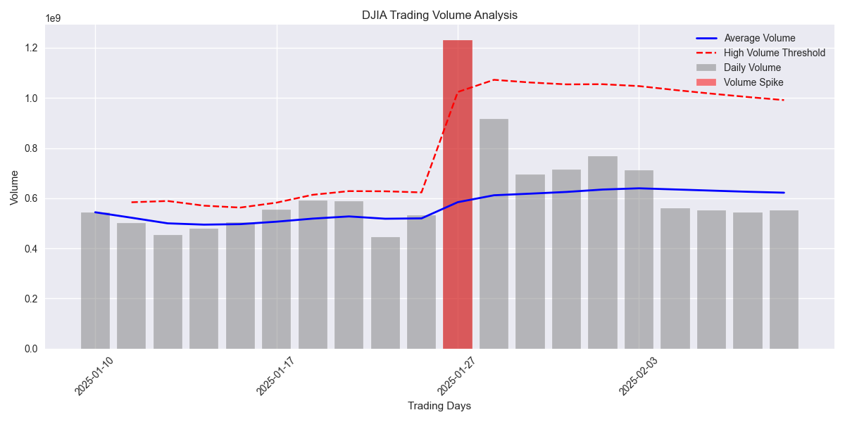 DJIA volume analysis showing daily trading volume, average volume, and significant volume spikes