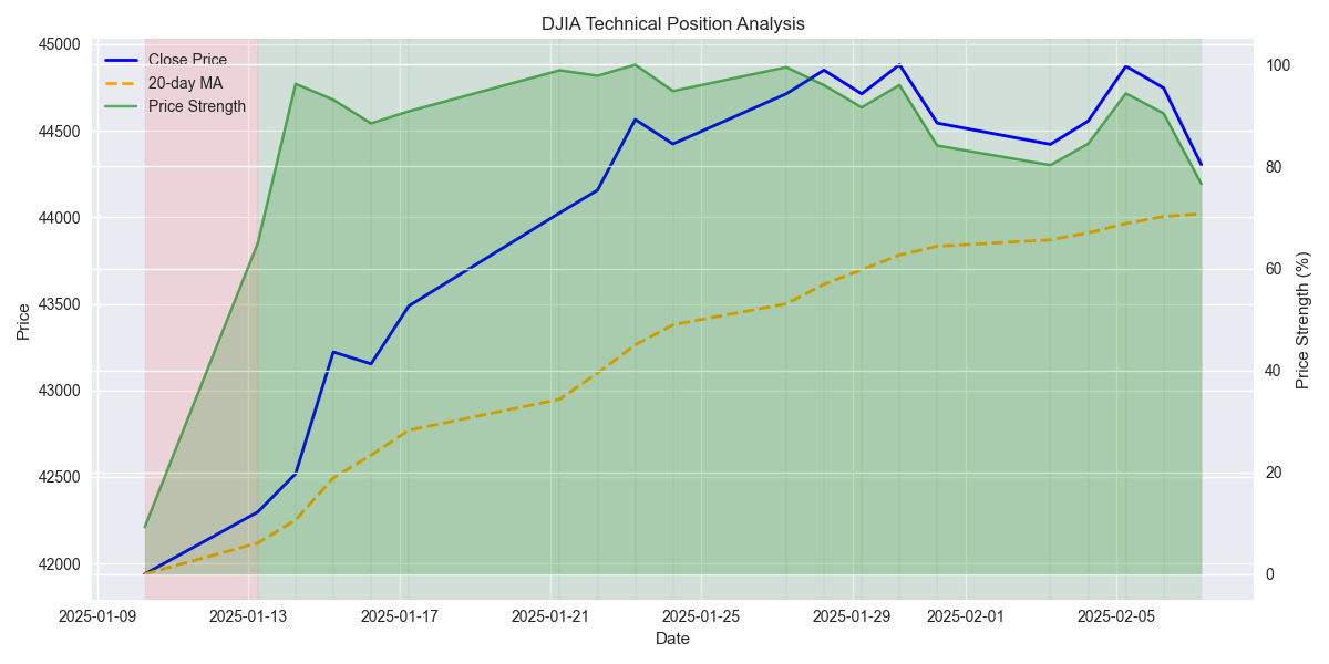 DJIA technical position showing price relative to 20-day moving average and price strength indicator