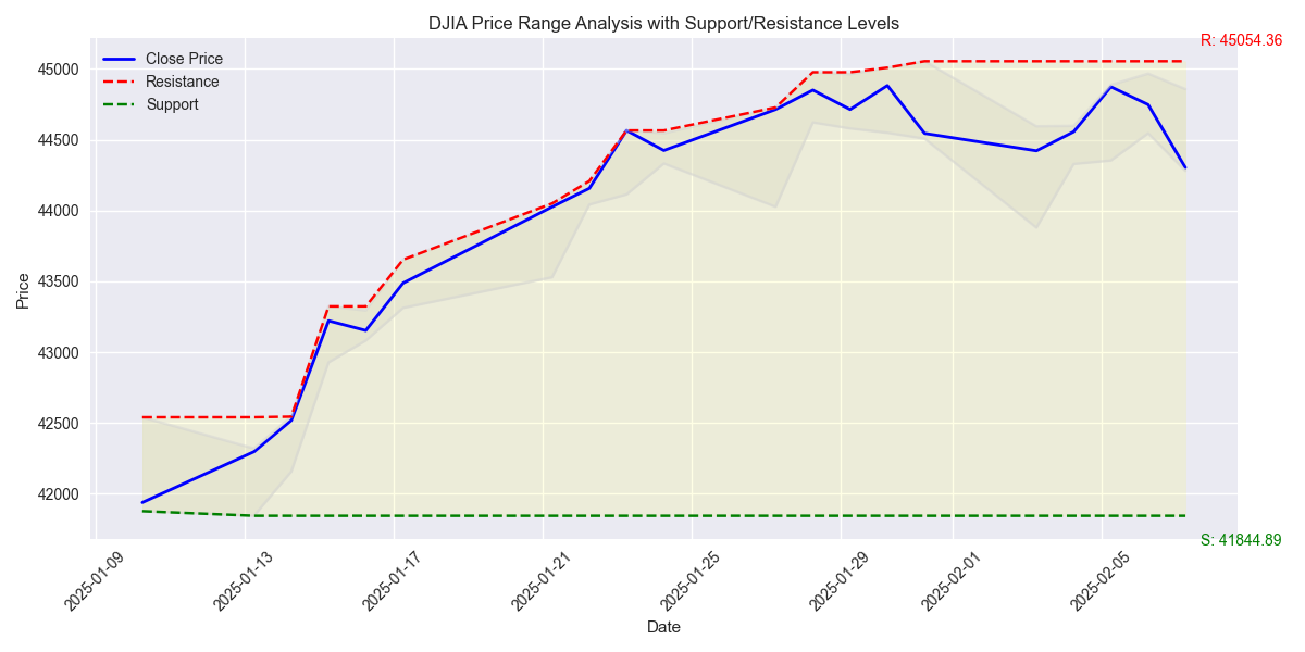 DJIA price range analysis showing recent price action with support and resistance levels