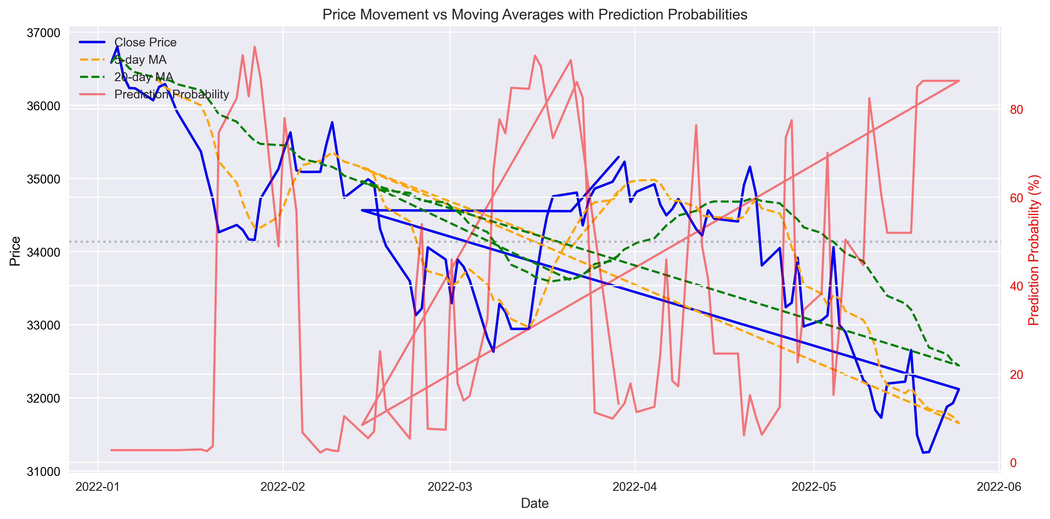 Dual-axis chart showing the relationship between DJIA price, moving averages, and prediction probabilities, highlighting key prediction zones.