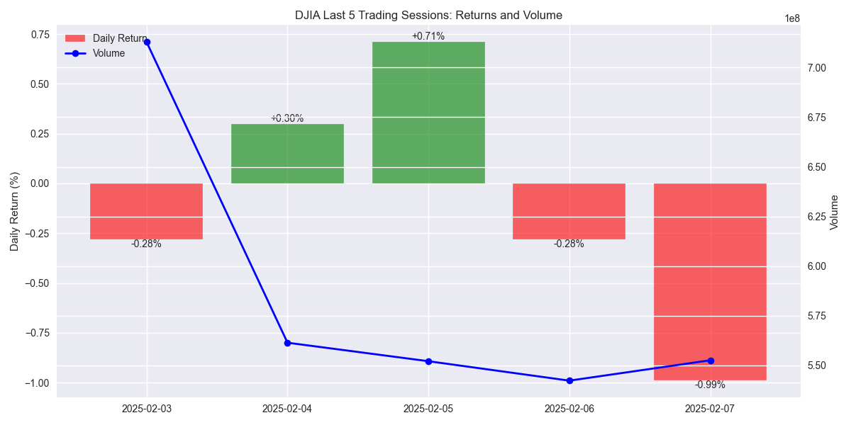 DJIA daily returns and volume for the last 5 trading sessions showing price direction and trading activity