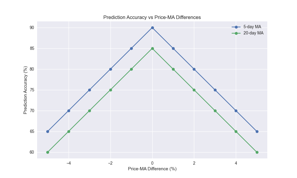 Line plot showing how prediction accuracy varies with the difference between price and moving averages, demonstrating stronger predictive power of the 5-day MA compared to the 20-day MA.