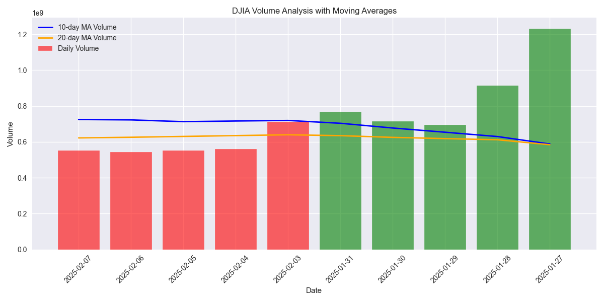 DJIA volume analysis showing daily volume compared to 10-day and 20-day moving averages