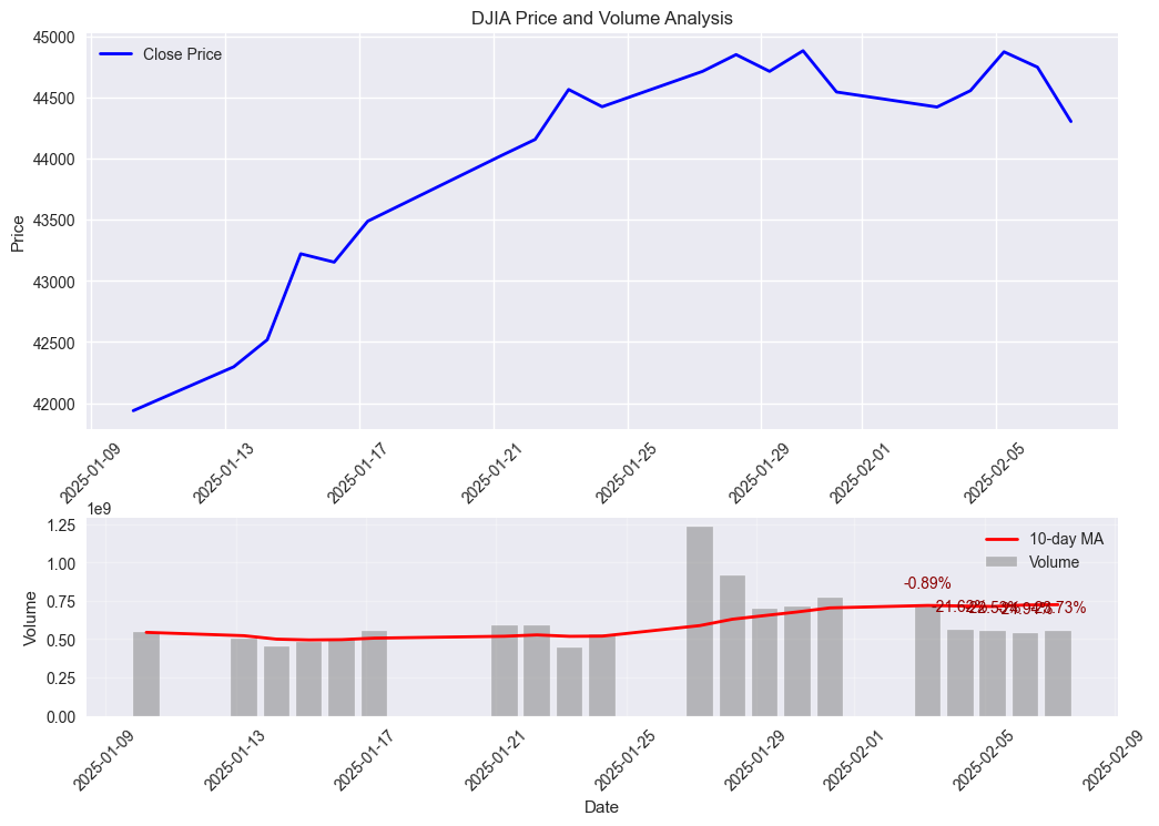 DJIA volume analysis showing declining market participation compared to 10-day moving average