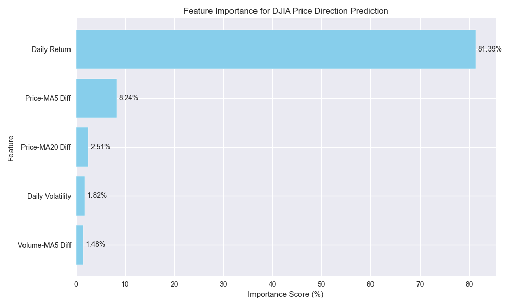 Bar chart showing the relative importance of different features in predicting DJIA price movements, with daily returns being the most influential factor.