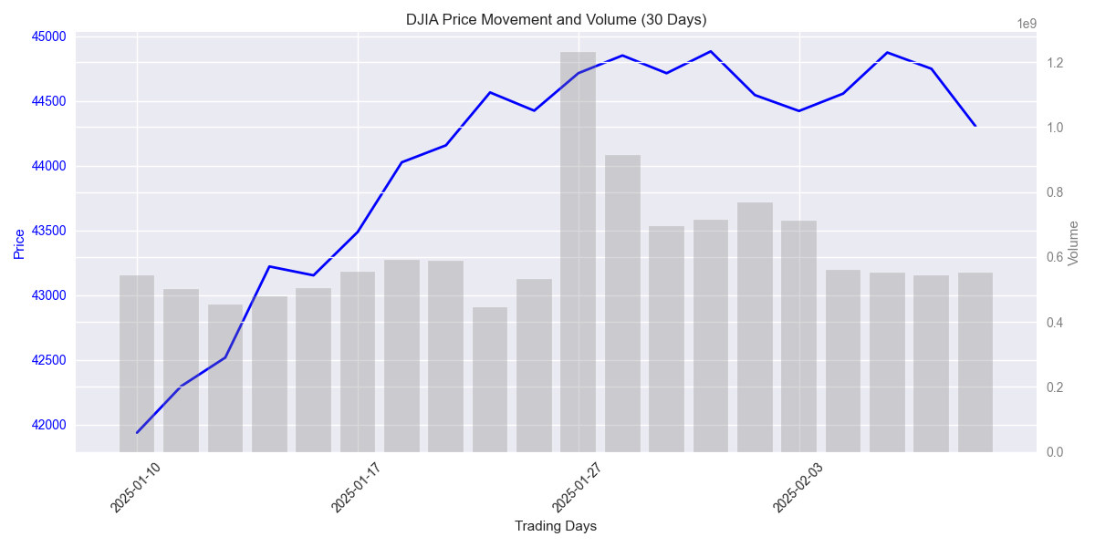 DJIA 30-day price movement with daily volume bars showing market activity and trends