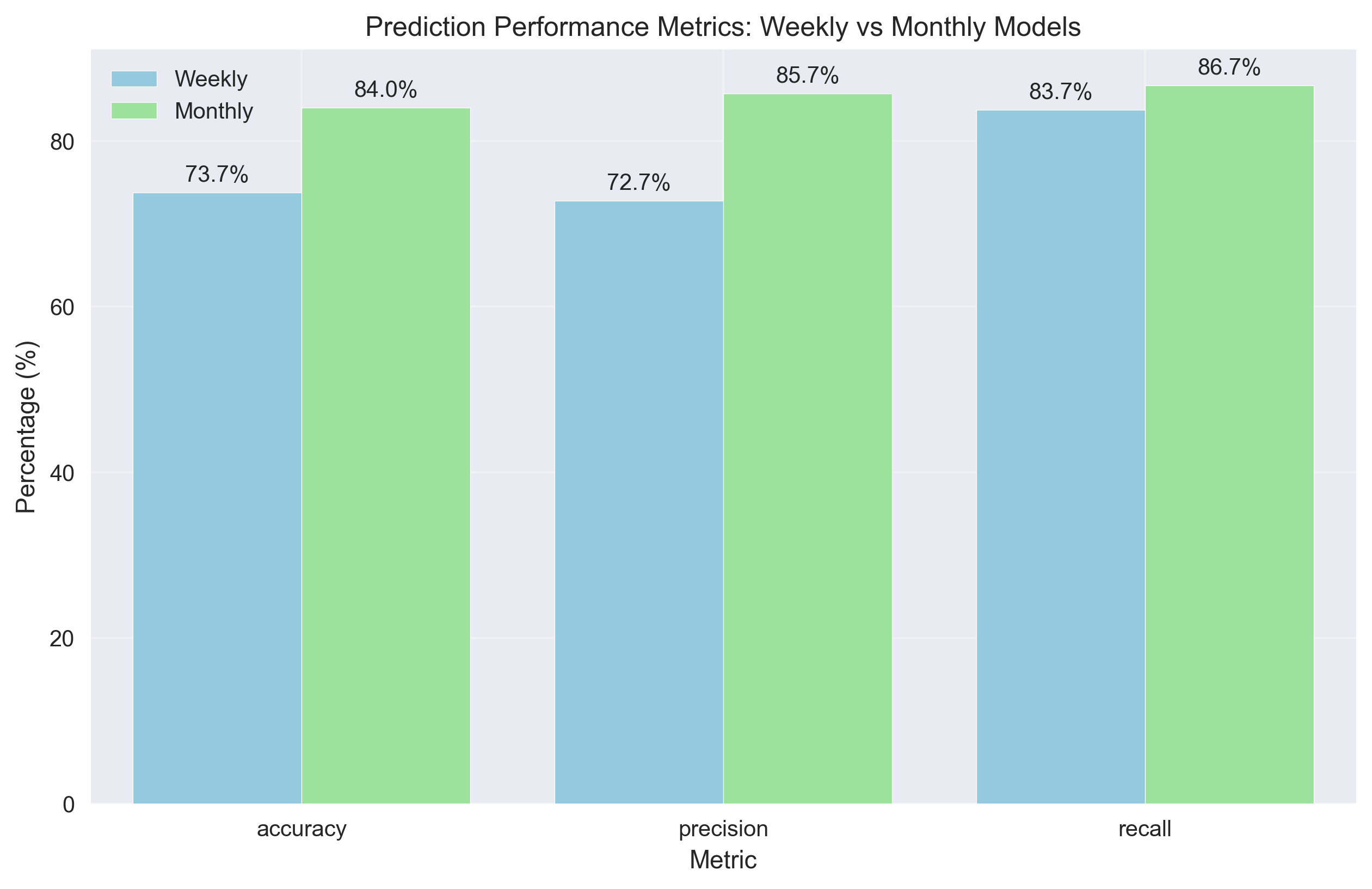 Comparison of prediction performance metrics between weekly and monthly models, showing consistently higher performance in the monthly model across all metrics.