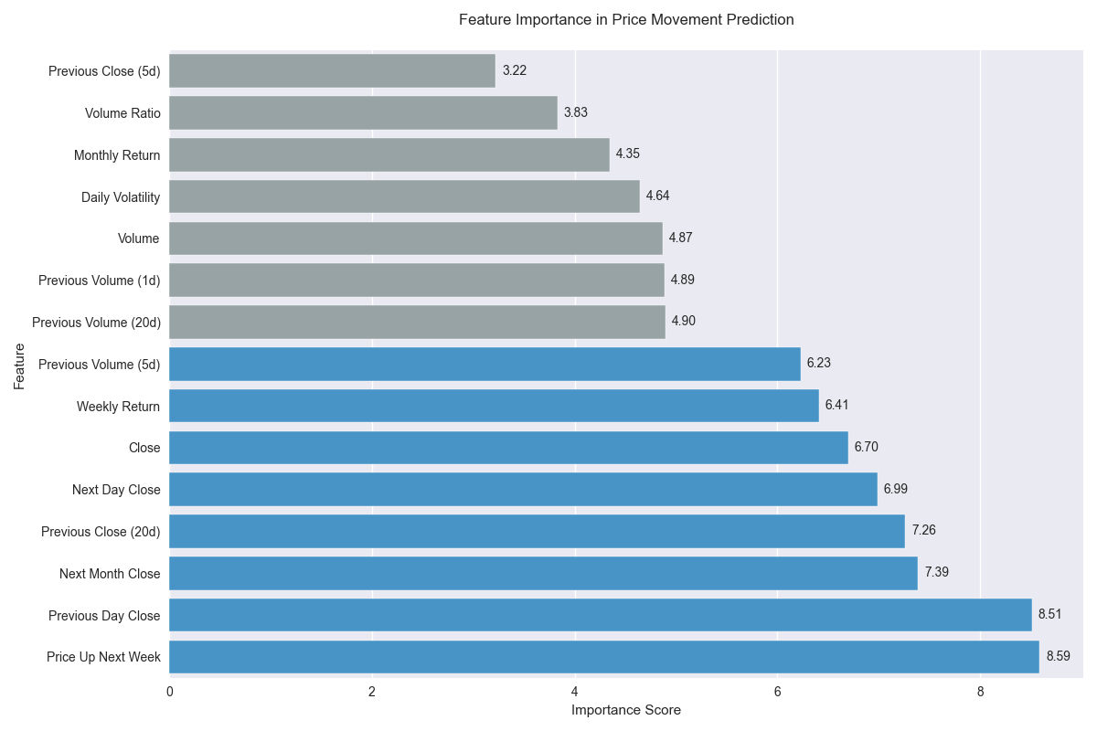 Feature importance scores for different technical indicators in predicting NVIDIA stock price movements, highlighting the significance of previous day's close and weekly price movements.