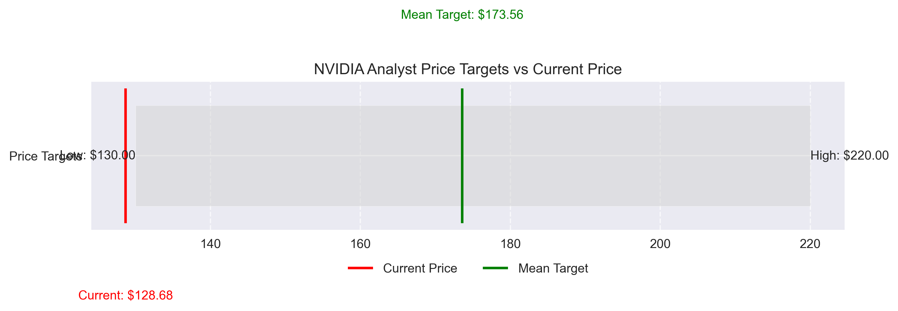 Comparison of current NVIDIA stock price against analyst target prices