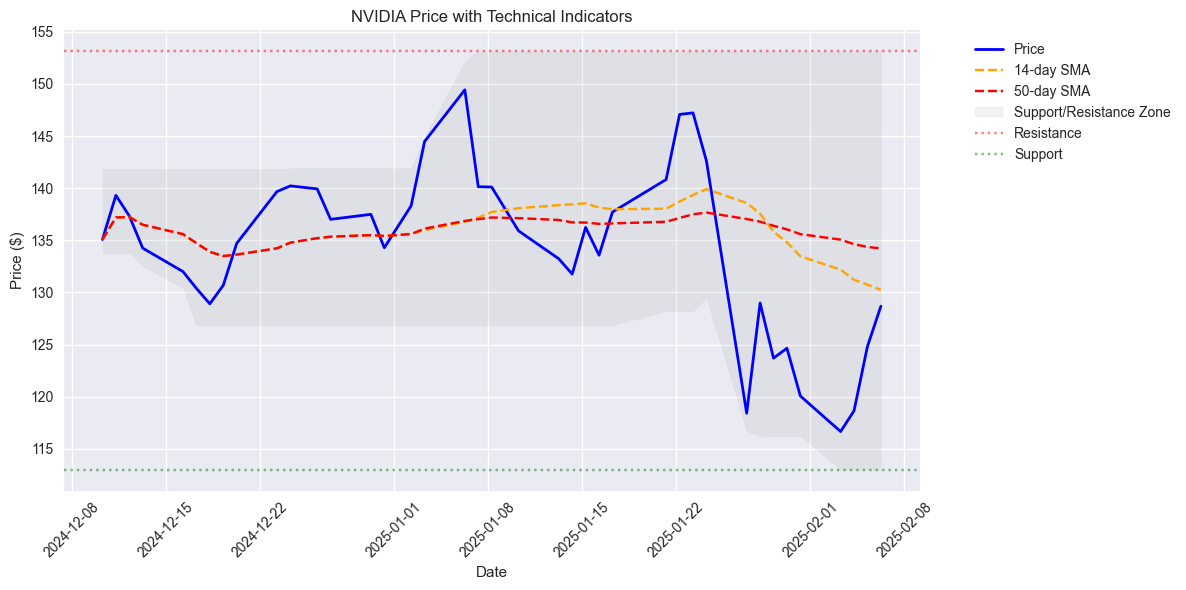 NVIDIA stock price with 14-day and 50-day moving averages, showing support and resistance levels