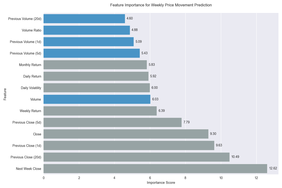 Feature importance scores for weekly price movement predictions, with volume-related indicators highlighted to show their increased significance in longer-term predictions.