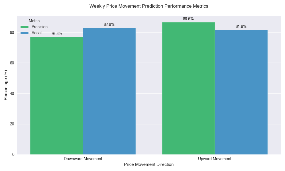 Comparison of precision and recall metrics for weekly price movement predictions, showing balanced performance across both upward and downward movements.