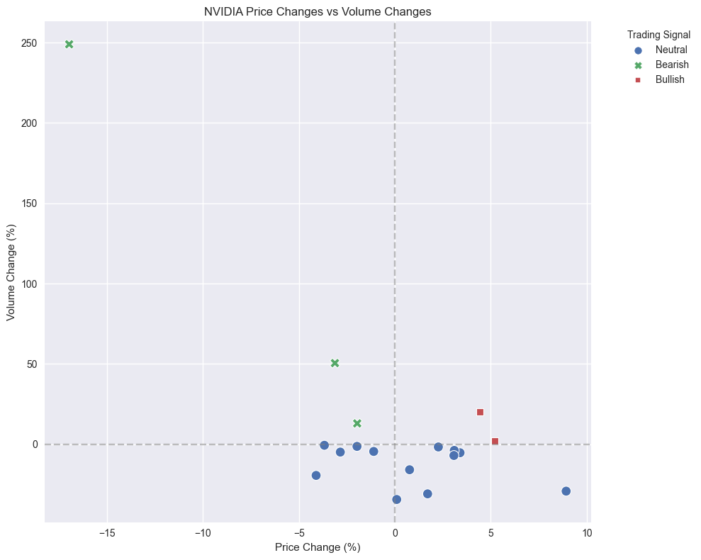 Scatter plot showing the relationship between price changes and volume changes, colored by trading signal