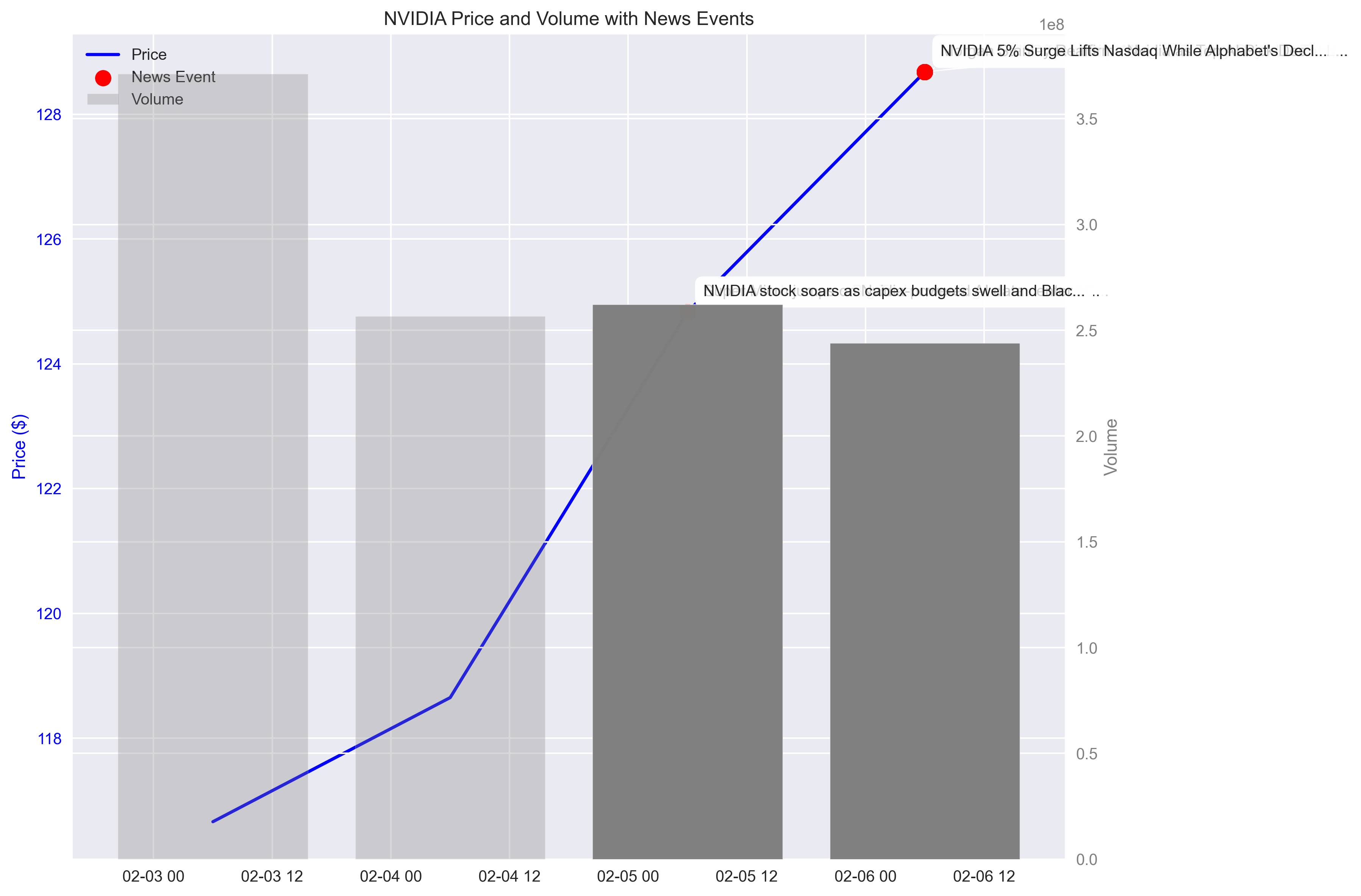 NVIDIA daily price and volume changes with significant news events highlighted