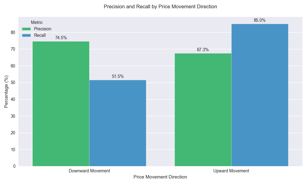 Comparison of model precision and recall metrics for upward and downward price movements, showing particularly strong recall (85%) for upward movements.