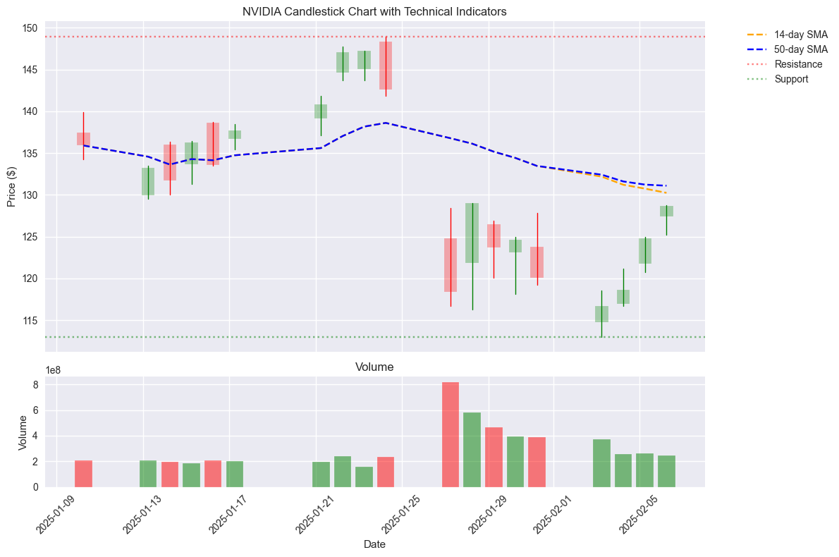 NVIDIA candlestick chart with technical indicators and volume