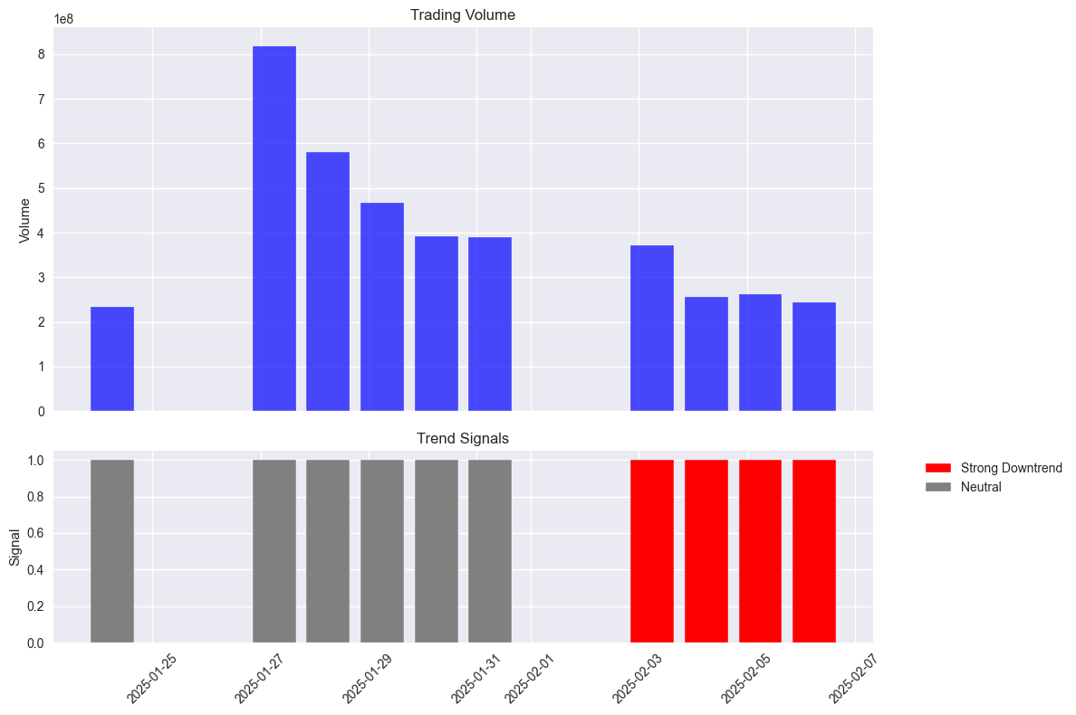 Daily trading volume and trend signals for NVIDIA stock