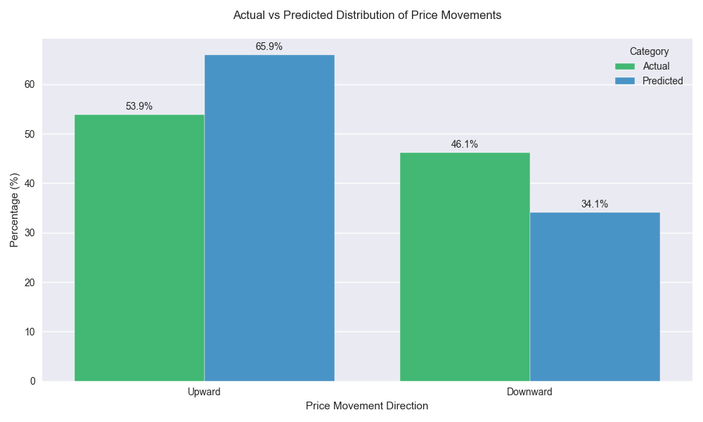 Comparison of actual vs predicted distribution of price movements, showing the model's bias towards predicting upward movements (65.9%) compared to actual upward movements (53.9%).