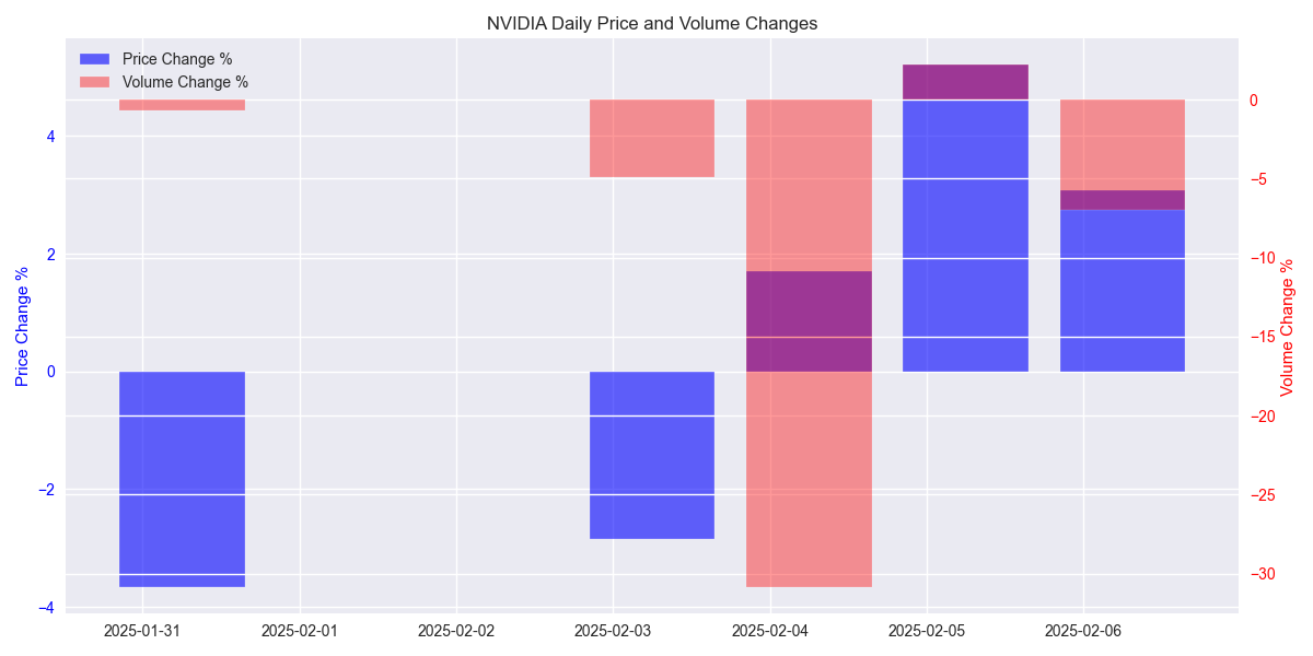 Daily percentage changes in NVIDIA's price and trading volume over the last 5 sessions