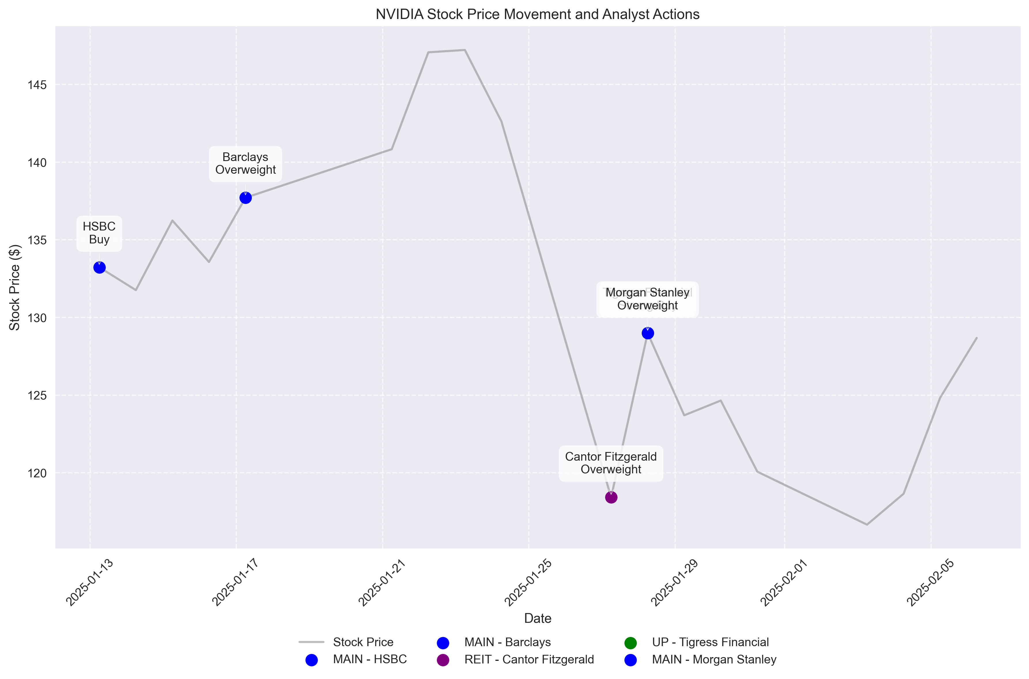 NVIDIA stock price movement with overlay of analyst actions