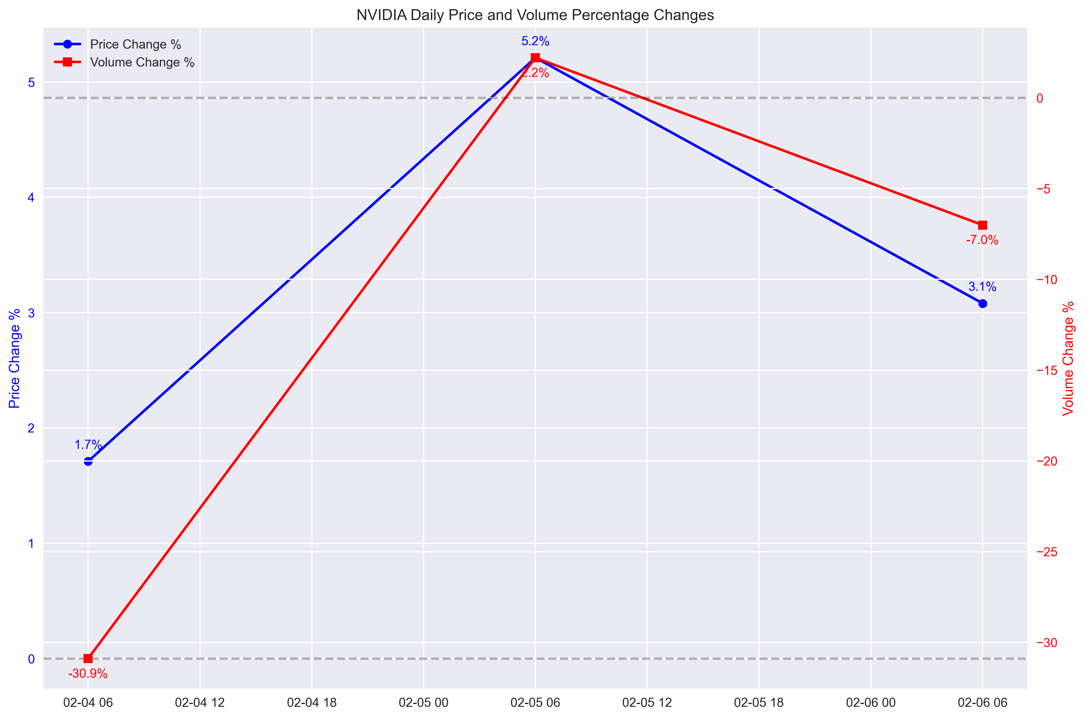 Daily percentage changes in NVIDIA's price and trading volume showing correlation between price movements and trading activity