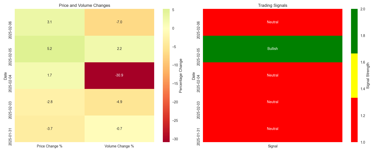 Heatmap showing daily trading signals with corresponding price and volume changes