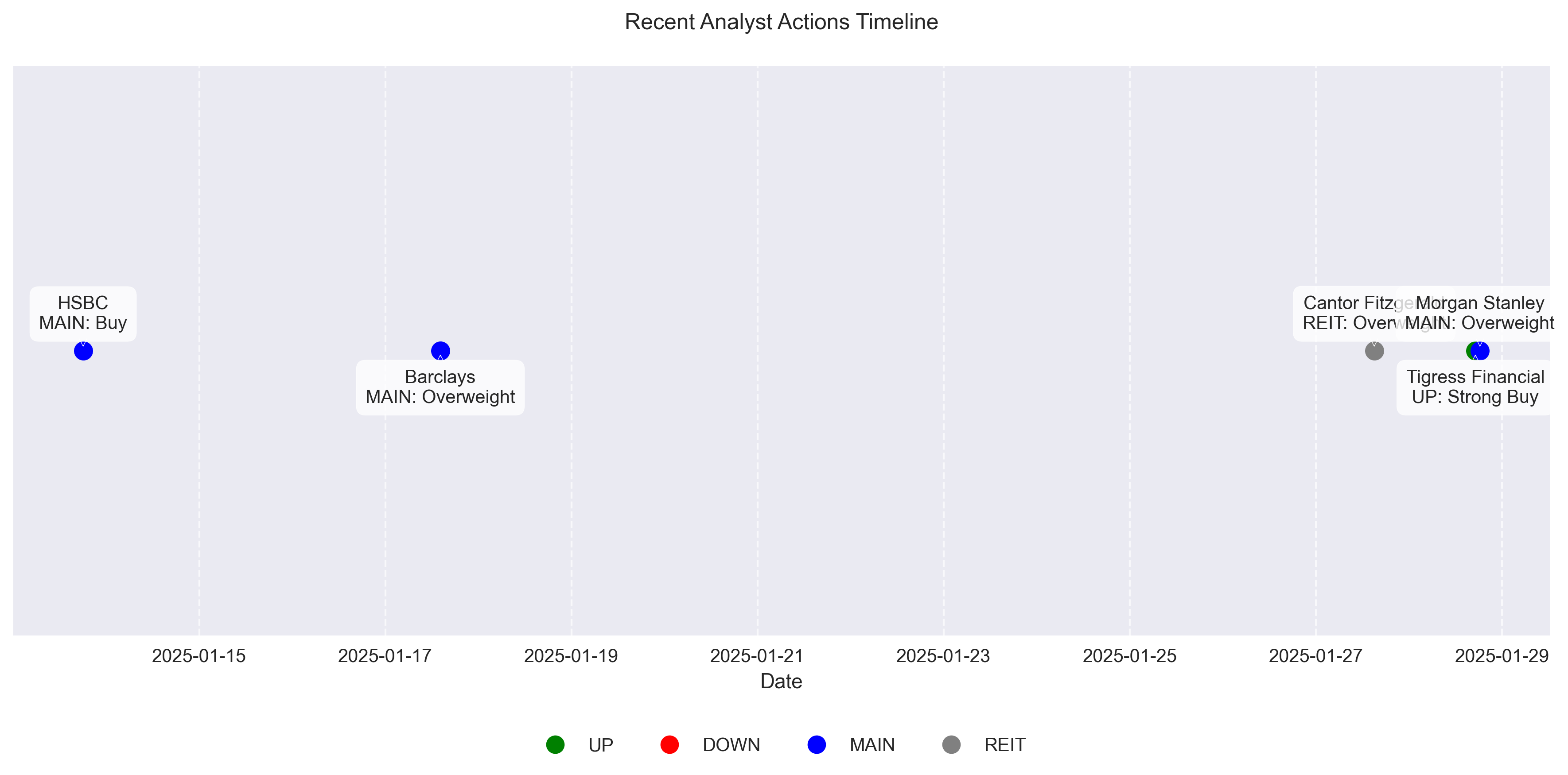 Timeline of recent analyst actions and ratings changes for NVIDIA stock