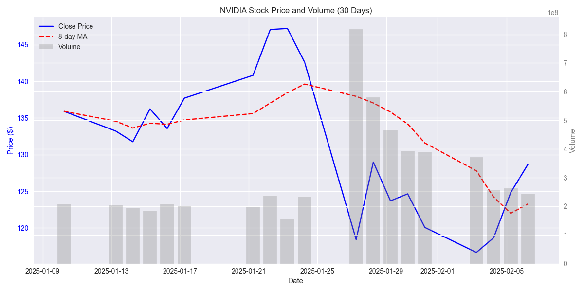 NVIDIA's 30-day price trend with 8-day moving average and daily trading volume