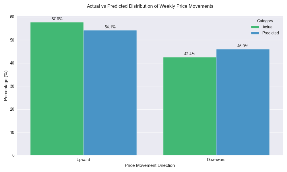 Comparison of actual vs predicted distribution of weekly price movements, showing improved balance in predictions compared to daily predictions.