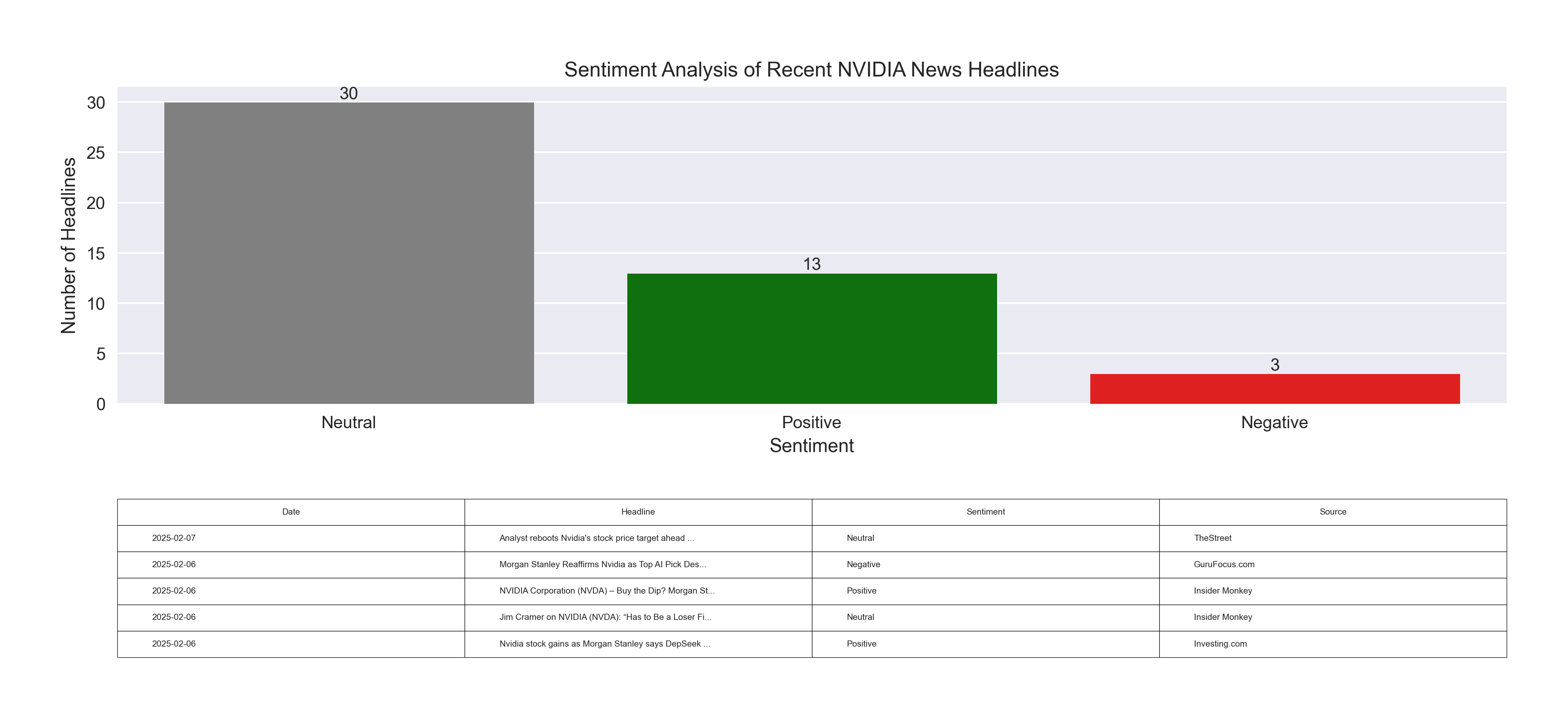 Sentiment analysis of recent NVIDIA news headlines showing distribution of positive, neutral, and negative coverage