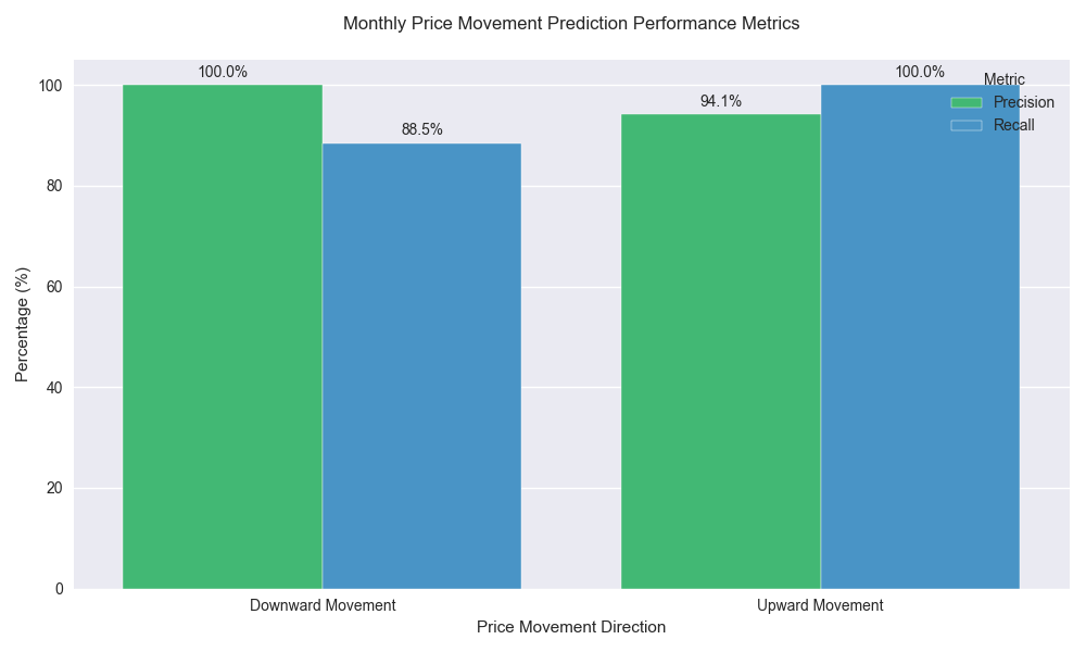 Comparison of precision and recall metrics for monthly price movement predictions, showing exceptional balanced performance across both upward and downward movements.