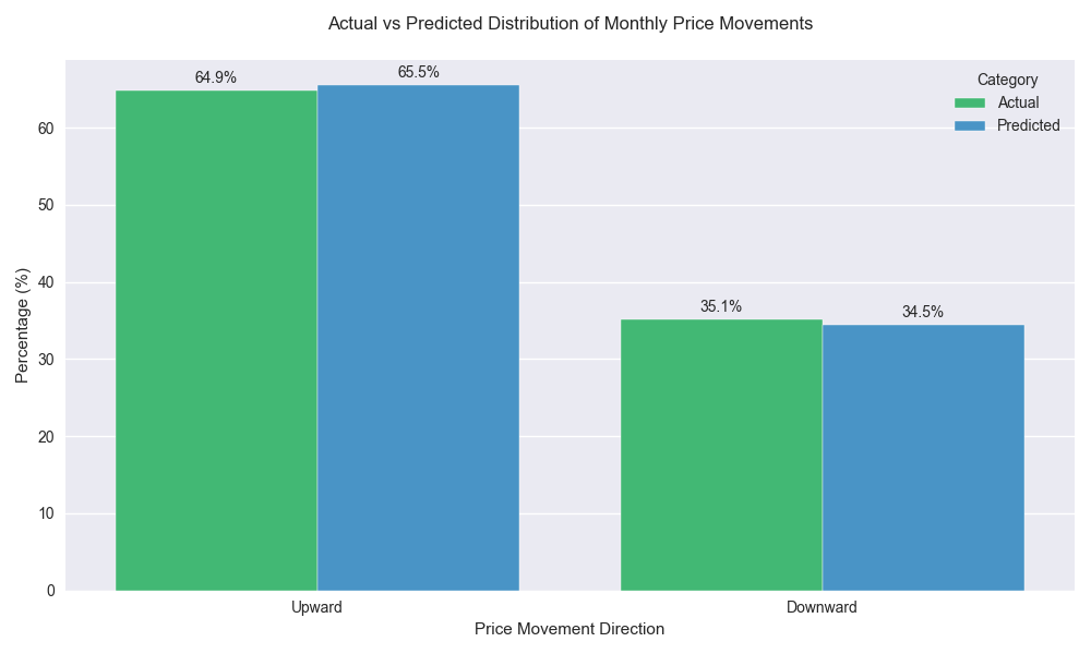 Comparison of actual vs predicted distribution of monthly price movements, showing remarkably close alignment between predictions and actual market behavior.