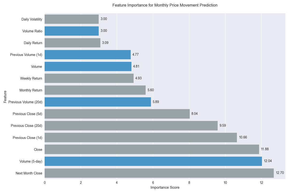 Feature importance scores for monthly price movement predictions, showing balanced importance between price-based and volume-based indicators.