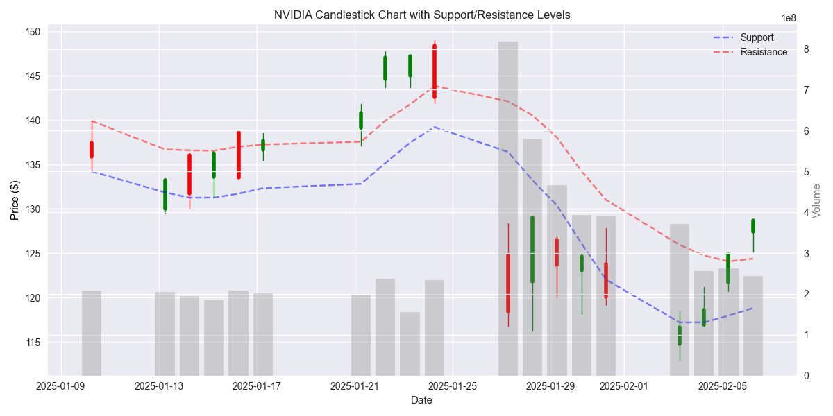 NVIDIA 30-day candlestick chart with volume and key support/resistance levels