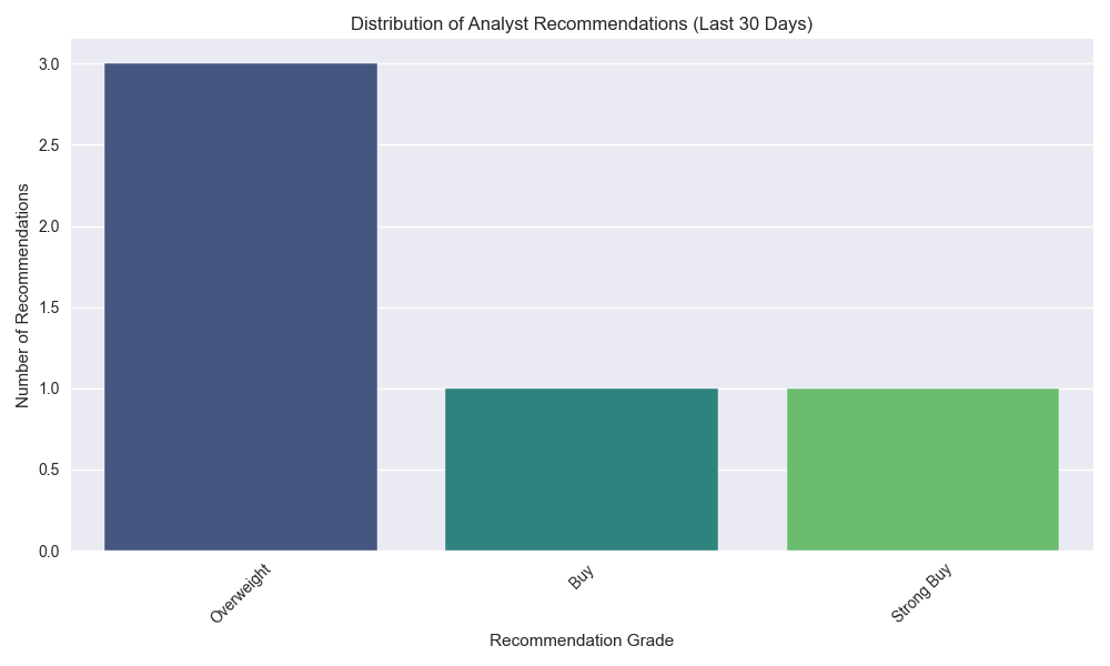 Distribution of analyst recommendations for NVIDIA over the past month