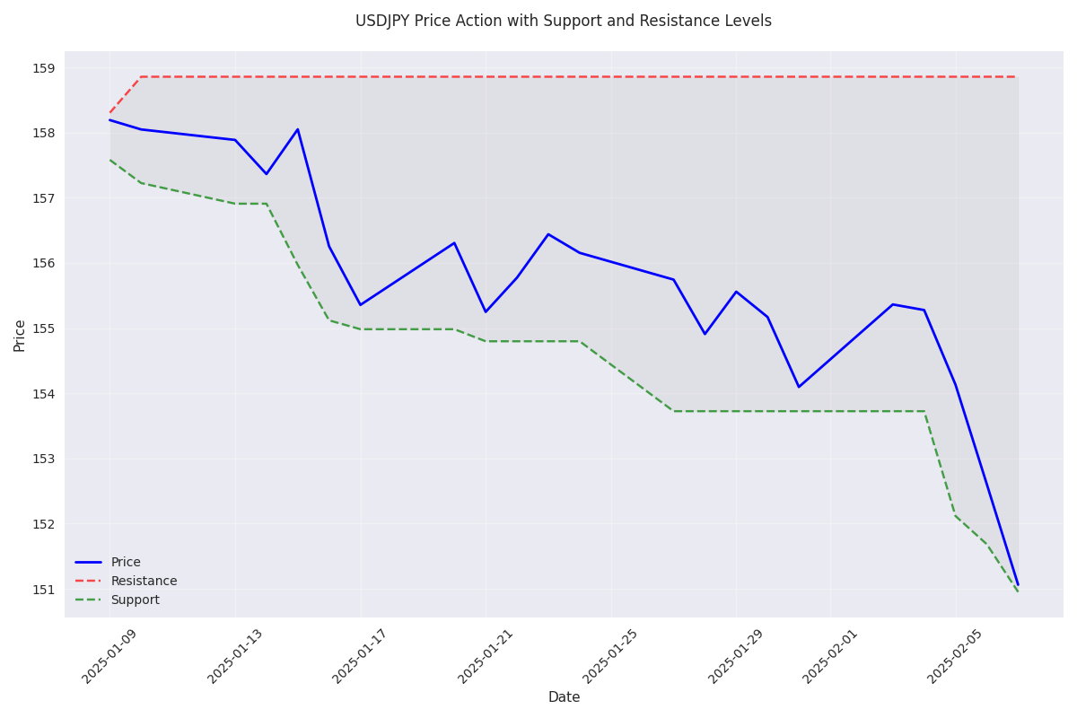 USDJPY price movement with key support and resistance levels highlighted