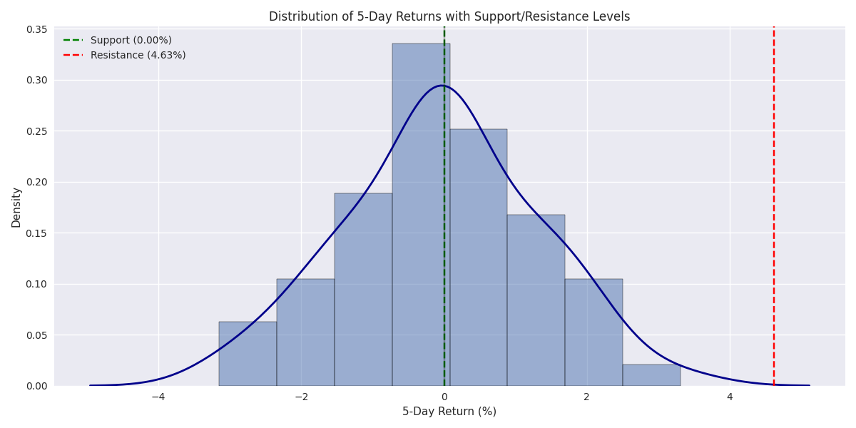 Histogram showing the distribution of 5-day returns with probability density curve and key support/resistance levels marked