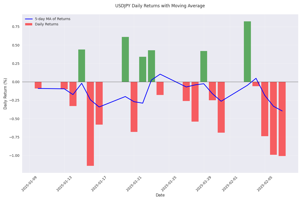 USDJPY daily returns with 5-day moving average showing momentum trends