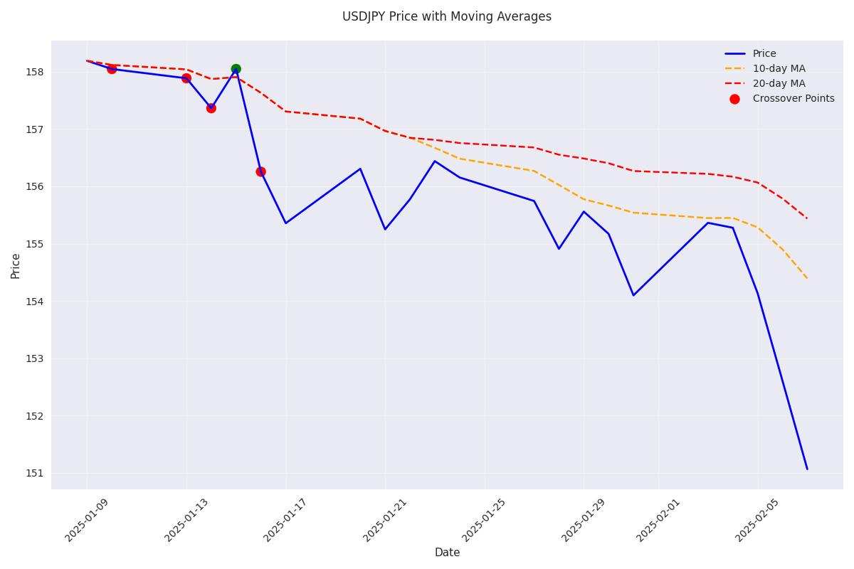 USDJPY price action with 10-day and 20-day moving averages showing trend direction and crossover points