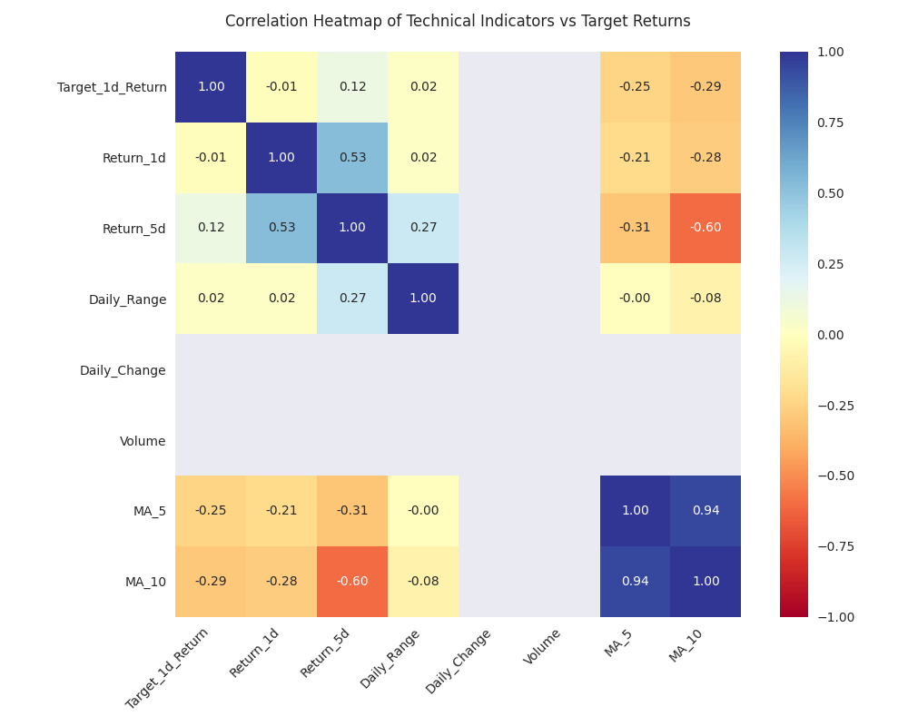 Correlation heatmap showing relationships between technical indicators and target returns