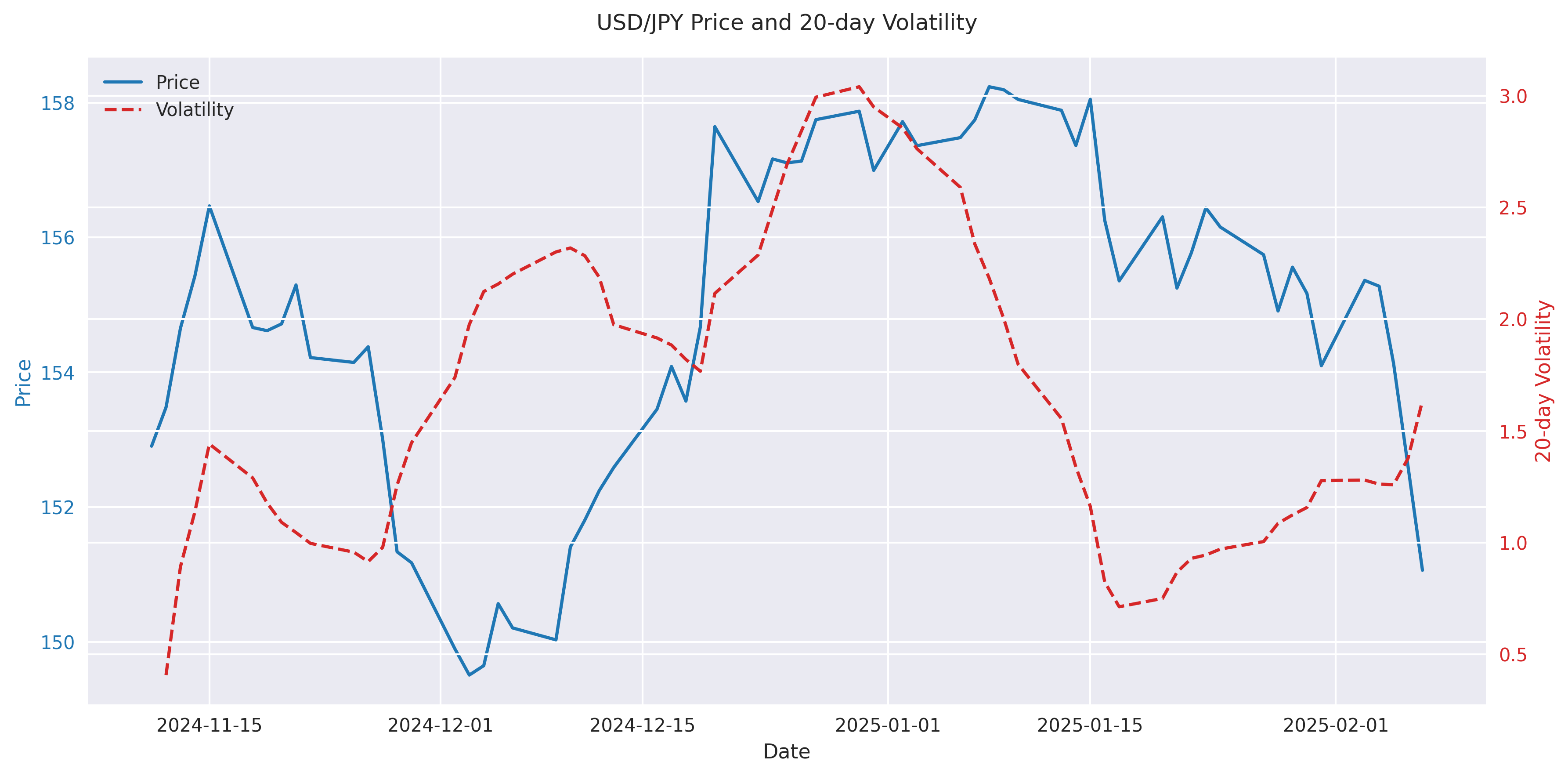 USD/JPY price movement and 20-day volatility trend showing the relationship between price levels and market volatility