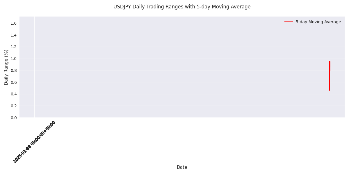 Daily trading ranges showing volatility patterns with 5-day moving average