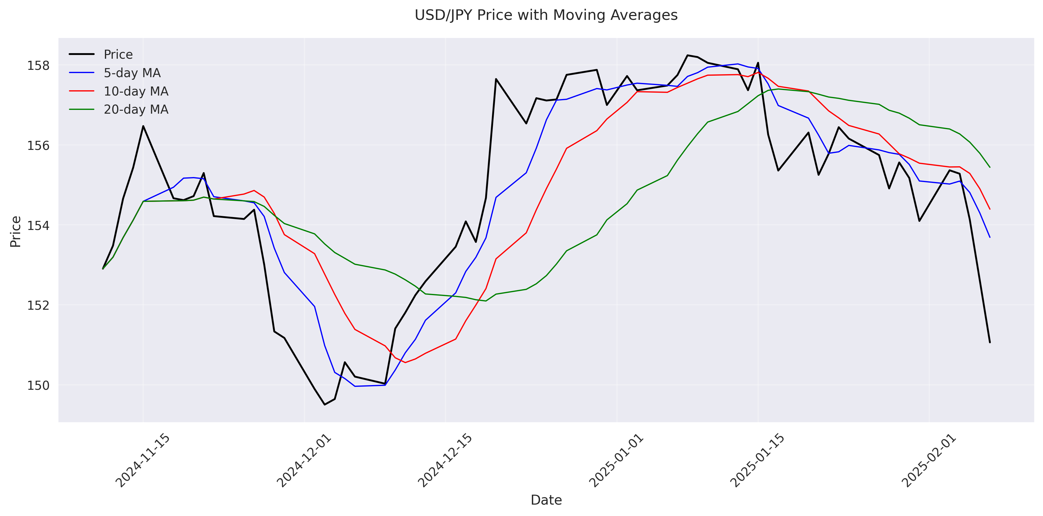 USD/JPY price movement with 5-day, 10-day, and 20-day moving averages showing trend direction and key technical levels