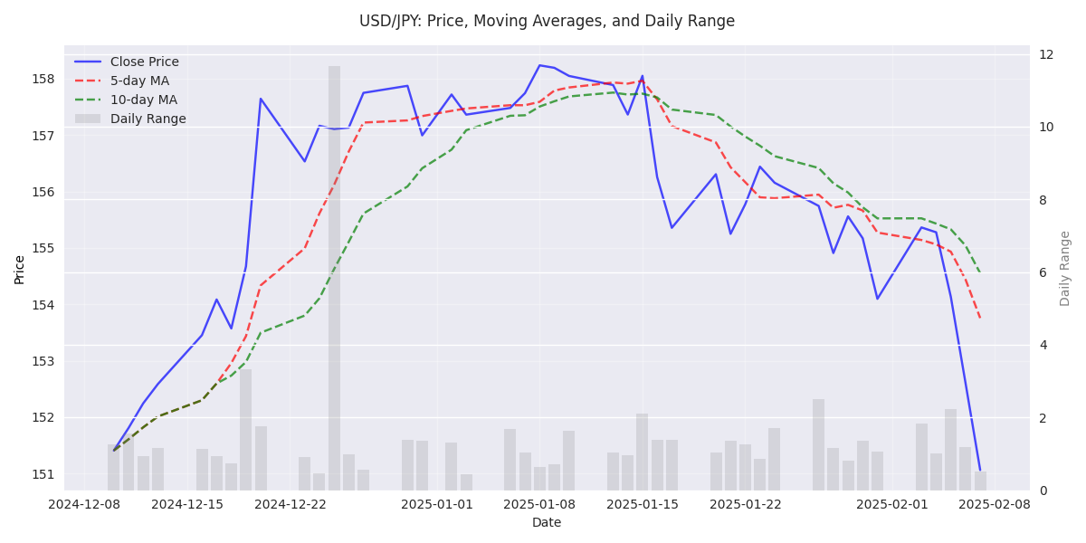 USD/JPY price movement with 5-day and 10-day moving averages, overlaid with daily trading ranges