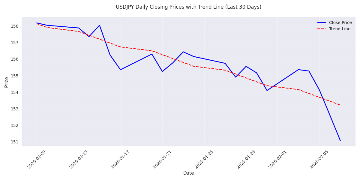 USDJPY daily closing prices over the last month showing clear downward trend