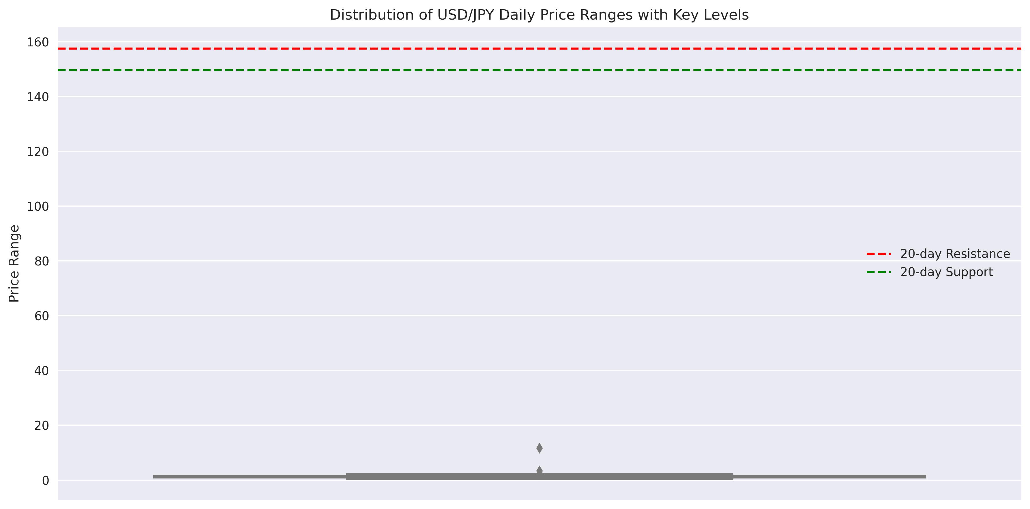 Distribution of USD/JPY daily price ranges with key support and resistance levels over the past 90 days